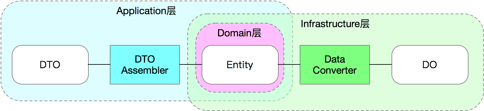 殷浩详解DDD系列 第三讲 - Repository模式 | TjFish
