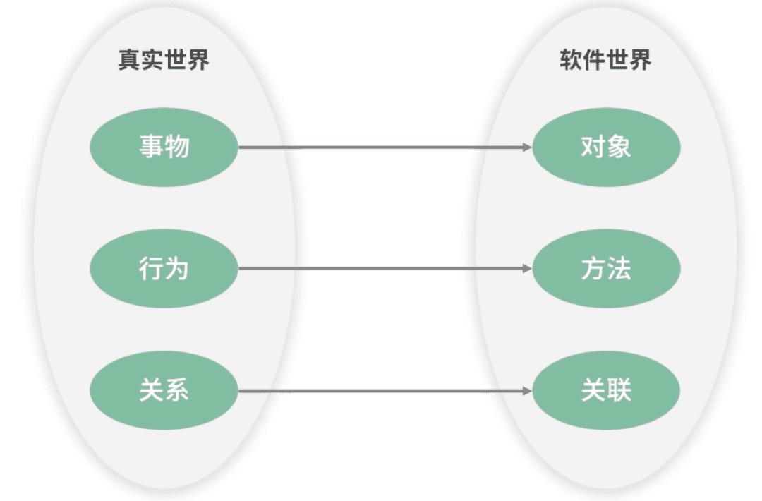 真实世界与软件世界的对应图
